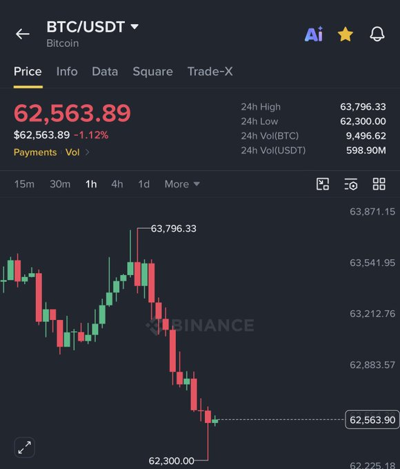 A Binance chart shows BTC/USDT trading at $62,563.89, down 1.12%, with the price hitting a 24-hour low of $62,300.00, matching the "$62,000" dip referenced in the giveaway post.