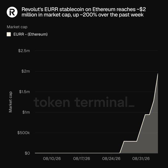 Revolut's EURR stablecoin on Ethereum has surged to approximately $2 million in market cap, marking a ~200% increase over the past week as shown in the Token Terminal chart spanning from 08/10/26 to 08/31/26, reflecting accelerated adoption of the euro-pegged token tied to CEO Nikita Storonsky's fintech platform.