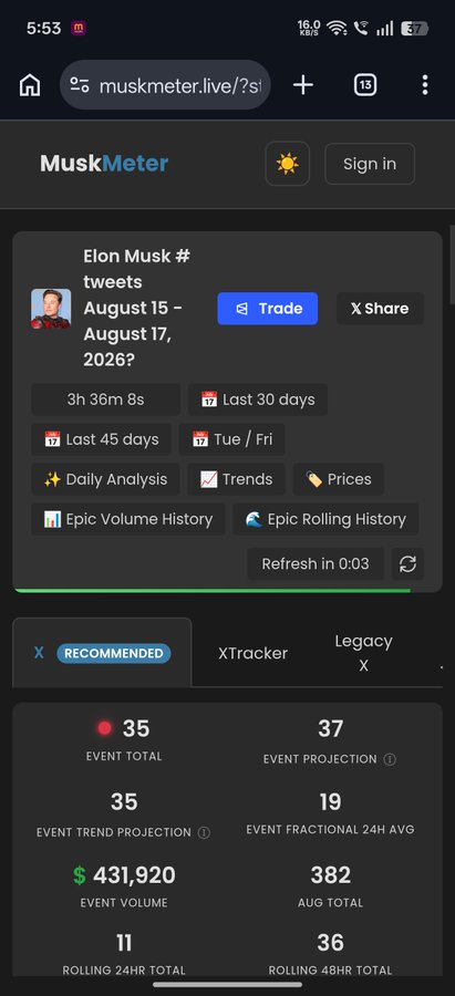 Mobile screenshot of the MuskMeter website showing Elon Musk tweet analytics for August 15-17, 2026, with stats including Event Total: 35, Event Projection: 37, Event Volume: $431,920, and Aug Total: 382.
