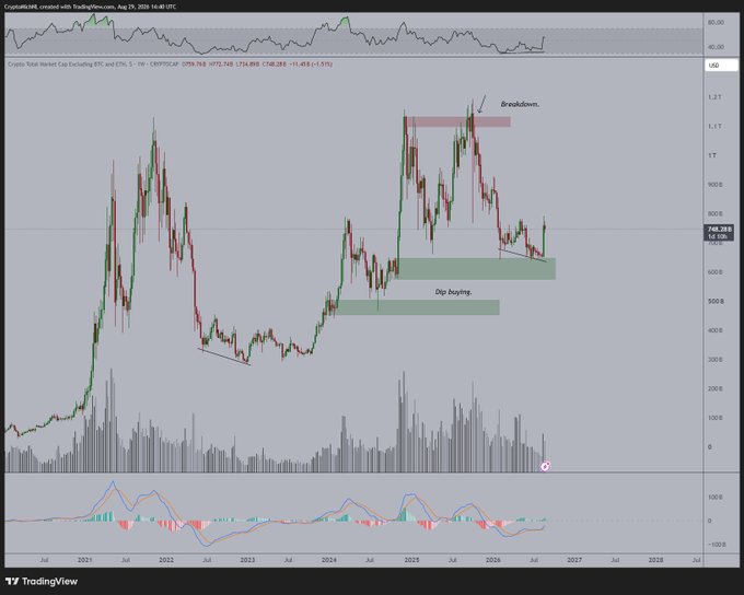 A TradingView weekly chart of the Crypto Total Market Cap excluding BTC (TOTAL2) on the CRYPTOCAP exchange, showing a annotated breakdown zone near $1.7T, dip-buying support around $600-700B, and a bullish MACD divergence signal near 2026 lows—visually echoing the 2022 bottom reversal cited in the accompanying post.