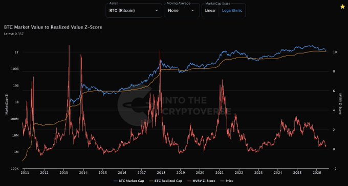 The image features a chart of cryptocurrency values, specifically Bitcoin (BTC), against various market trends and time periods. The chart displays different price points ranging from 2010-2015, with varying heights representing the changes in Bitcoin's value during those years. These fluctuations are depicted on a line graph, illustrating how the cryptocurrency market has performed over that period. The chart also includes a legend showing different colors for each year, helping to visualize and understand the trends in Bitcoin's value better. This post can be helpful for anyone interested in understanding or analyzing the evolution of Bitcoin and other cryptocurrencies over time.