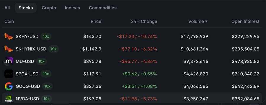 Trading platform screenshot showing stocks including SKHY-USD at $143.70 (-10.76%), SKHYNIX-USD at $1,142.9 (-6.32%), MU-USD at $895.78 (-4.86%), SPCX-USD at $112.91 (+0.55%), GOOG-USD at $327.36 (+1.08%), and NVDA-USD at $197.08 (-5.73%).