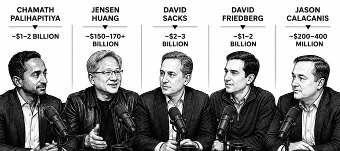 The image shows a black-and-white photo of five prominent tech figures—Chamath Palihapitiya (~$1–2B), Jensen Huang (~$150–170B), David Sacks (~$2–3B), David Friedberg (~$1–2B), and Jason Calacanis (~$200–400M)—sitting at a podcast with microphones, with their estimated net worths listed above each name. The caption ties the image to the post by humorously framing these billionaire podcasters as casually discussing Bittensor ($TAO), implying even the wealthiest in tech are paying attention to the AI-focused crypto project.
