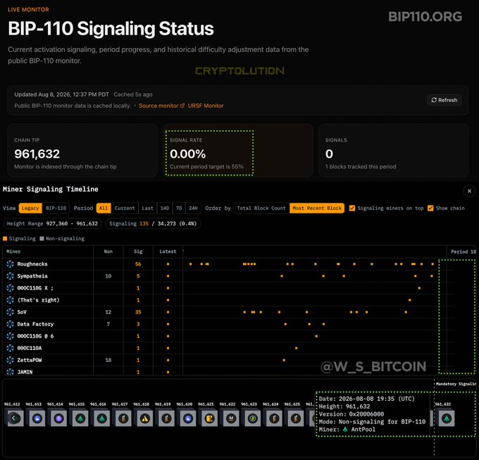 A dashboard screenshot titled 'BIP-110 Signaling Status' from BIP110.org showing a chain tip of 961,632, 0.00% signal rate, and a miner signaling timeline; watermarked '@W_S_BITCOIN'.