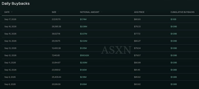 The image shows a "Daily Buybacks" table for HYPE (Hyperliquid), displaying cumulative buyback data from September 9-17, 2026, with each day showing approximately $109B in cumulative buybacks, daily notional amounts ranging from $1.05M to $3.07M, and average prices between $76.04-$83.92. The table supports the post's narrative by highlighting HYPE's consistent buyback activity at new price highs, contrasting with the implication that pump.fun users were left with nothing.