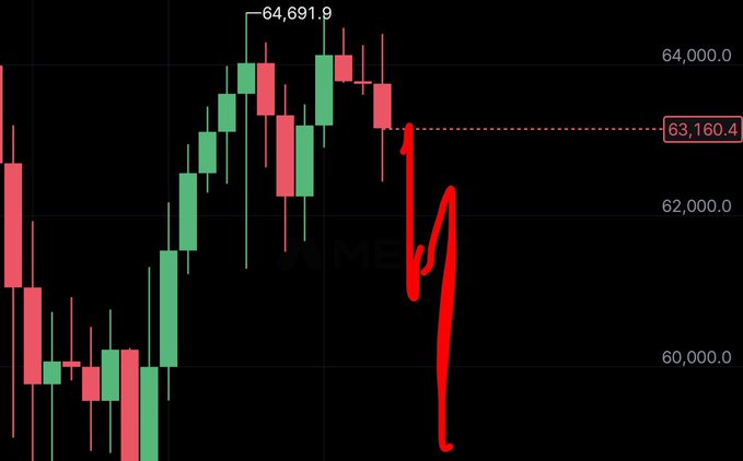A candlestick chart showing a sharp decline in a cryptocurrency (likely Bitcoin, peaking at $64,691.9) with a dramatic red arrow pointing downward to around $63,160.4, visually illustrating the post's sarcastic commentary about market makers "rugging" major cryptos while retail investors are distracted elsewhere.