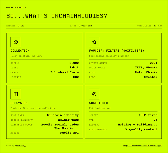 A retro-styled pixel/terminal interface on a neon green background titled 'SO...WHAT'S ONCHAINHOODIES?' displaying collection info including supply of 6,000 on Robinhood Chain, founder FILTER8, and ecosystem details.