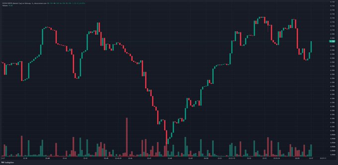 A candlestick stock/crypto chart displaying a deep V-shaped recovery pattern with a prominent downtrend followed by a strong uptrend, set against a dark background.