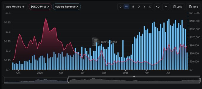 A DefiLlama chart showing $GEOD Price (red line) and Holders Revenue (blue bars) over time from October 2025 through July 2026.