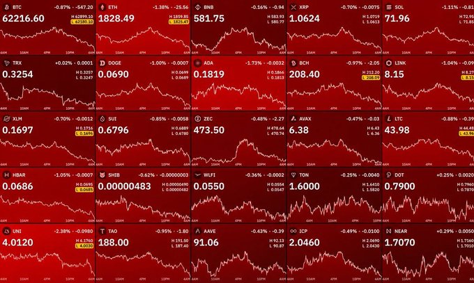 A red-themed cryptocurrency market dashboard showing price tickers and charts for BTC, ETH, BNB, XRP, SOL, TRX, DOGE, ADA, BCH, LINK, XLM, SUI, ZEC, AVAX, LTC, HBAR, SHIB, WLFI, TON, DOT, UNI, TAO, AAVE, ICP, and NEAR.