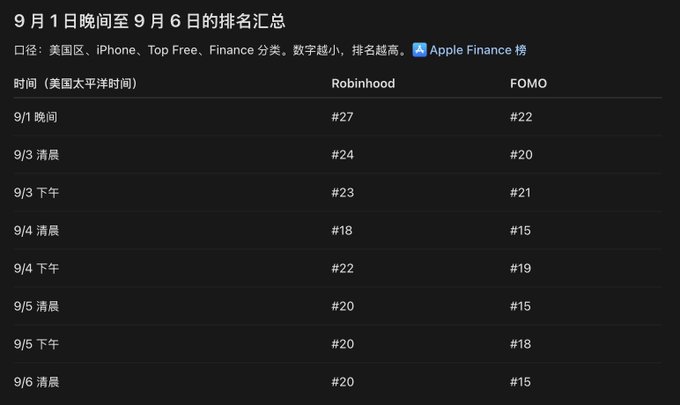 A table titled "9月1日晚间至9月6日的排名汇总" (Ranking Summary from Evening of Sept 1 to Sept 6) showing the US iPhone Top Free Finance category rankings for Robinhood and FOMO apps, with Robinhood ranging from #18 to #27 and FOMO from #15 to #22 across various time points. The data serves as a market sentiment indicator tracking the "Robinhood Frenzy" through app store rankings, mimicking the Coinbase ranking method used to gauge bull market peaks.