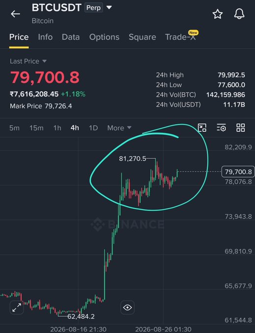 A Binance BTCUSDT perpetual futures chart showing Bitcoin's last price at 79,700.8 (+1.18%), with a hand-drawn circle highlighting price action between approximately 78,076.8 and 81,270.5.