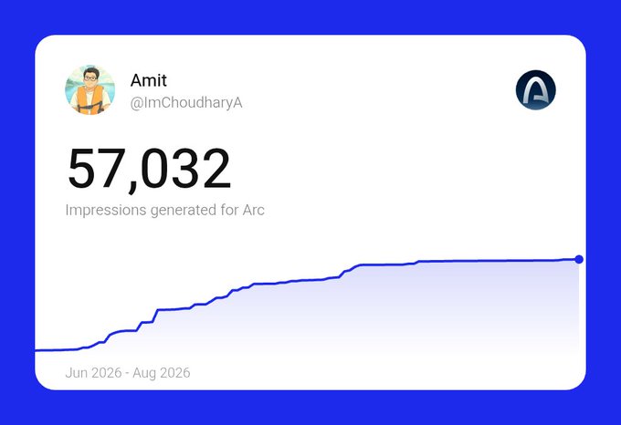 A tweet by Amit (@ImChoudharyA) showcases a stats dashboard displaying 57,032 impressions generated for Arc from June to August 2026, featuring a line graph with an upward growth trend that supports his surprised reaction to the unexpectedly high engagement numbers.