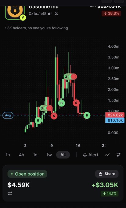 Mobile cryptocurrency chart screenshot showing price action for 'Gasoline Meme' (Ox1e_1e18) with 38.8% drop, 1.3K holders, buy/sell signals marked on candlesticks, showing $4.59K open position with +$3.05K (+14.1%) gain.
