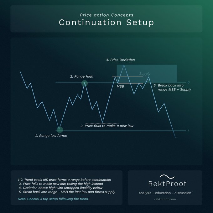A trading educational chart from RektProof illustrating a "Continuation Setup" with a 5-step annotated price action diagram showing a range low forming, range high, new low, price deviation with MSB (Market Structure Break), and a break back into the range MSB + Supply zone. The visualization directly supports the post's point that the easiest way to trade a trend is to wait for consolidation (a range to form) before entering the next directional move.