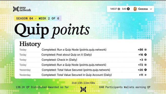 A Quip Network points dashboard showing 'Season 04 • Week 2 of 6' with a history of completed tasks earning points (+86, +16, +3, +72, +20, +11), displaying 14637 QP for user 'Cezzca' and noting 136.1K QP distributed to 640 participants.