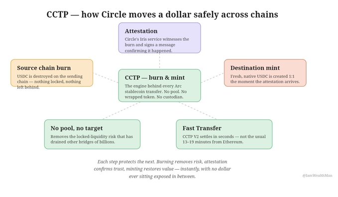 An infographic titled 'CCTP — how Circle moves a dollar safely across chains' illustrating a 'burn & mint' process with steps like 'Source chain burn', 'Attestation', and 'Destination mint'.