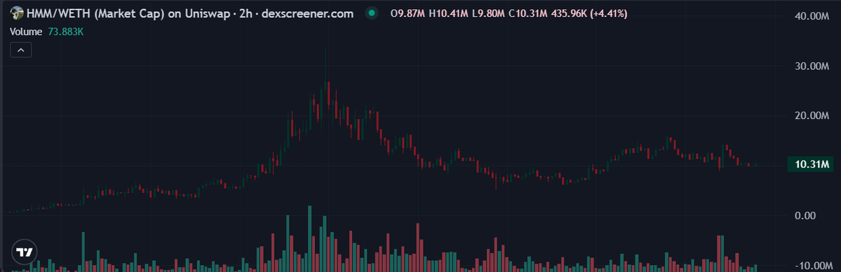 A candlestick chart from Dexscreener showing HMM/WETH trading pair on Uniswap with a current market cap of 9.87M, displaying a price peak near 35M followed by a decline to 10.31M (+4.41%). The chart visually supports the post's claim of $HMM's growth potential by illustrating its significant rally from near-zero to high levels, despite the subsequent correction.
