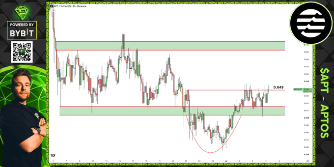A YouTube thumbnail-style image featuring a TradingView candlestick chart of APT/USDT on Binance, with a "POWERED BY BYBIT" badge, a QR code, and a presenter in a $APT-APTOS branded sidebar. The chart shows APT holding above support and testing the $0.645 resistance level multiple times, visually reinforcing the caption's point about weakening resistance as price pushes upward.