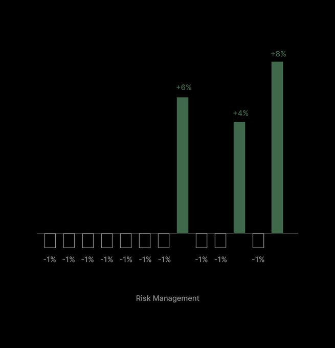 A bar chart titled 'Risk Management' showing various categories with -1% values and positive bars at +6%, +4%, and +8%.