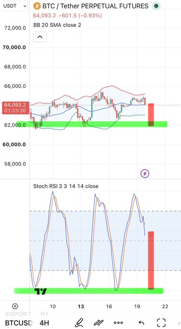 A TradingView 4H chart of BTC/USDT Perpetual Futures shows Bitcoin trading at $64,093.20, down 0.93%, with Bollinger Bands and an RSI Stochastic oscillator displaying recent bearish momentum near the lower band near $62,000 — supporting the post's claim that BTC will touch $62k by 10am.