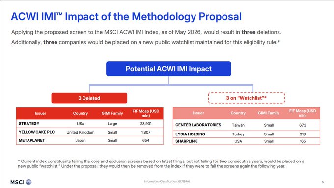The image is an MSCI slide titled "ACWI IMI Impact of the Methodology Proposal," showing that applying the new screen to the MSCI ACWI IMI Index as of May 2026 would result in three deletions—Stratasys (USA), Yellow Cake PLC (UK), and Metaplanet (Japan)—and place three companies on a new public watchlist: Center Laboratories (Taiwan), Lydia Holding (Türkiye), and Sharplink (USA).

The image directly illustrates the post's point: Metaplanet and Sharplink—the two Digital Asset Treasury (DAT) companies in the deletion/watchlist lists—demonstrate that MSCI's broader eligibility review, requiring failure of 4 of 5 financial screens, is now catching crypto treasury firms that the earlier crypto-specific proposal would have targeted.