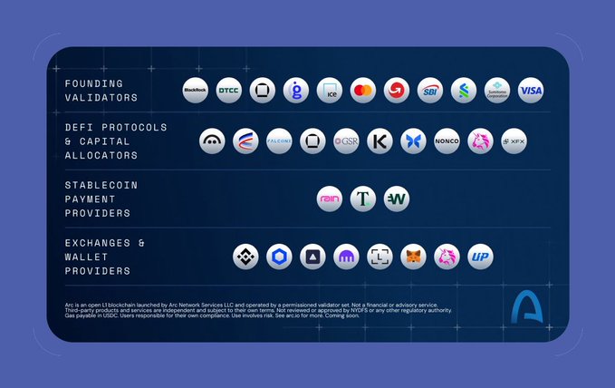 A blue infographic displaying partner logos for "Founding Validators" (DTCC, ICE, Mastercard, SBI, Visa, etc.), "DeFi Protocols & Capital Allocators," "Stablecoin Payment Providers," and "Exchanges & Wallet Providers," referencing Arc Network Services LLC.