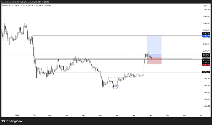 A TradingView candlestick chart for Ethereum (ETHUSD) on a 1-day timeframe from BarChart, dated September 5, 2025, showing a recent sharp price increase to around $2,790.