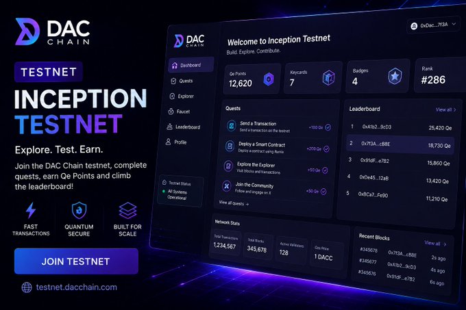A promotional screenshot for the DAC Chain Inception Testnet dashboard, displaying points (12,620 Qe), keycards (7), badges (4), rank #286, and various quests on testnet.dacchain.com.