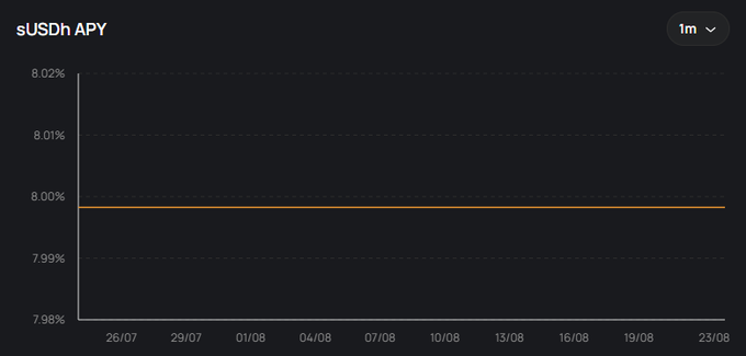The image shows a chart titled "sUSDh APY" tracking a flat 8.00% annualized percentage yield over a one-month period from late July to late August 2024. This visual perfectly illustrates the post's claim of a consistent 8% APY on stablecoins every day for over a month, highlighting USDh's stable and reliable returns.
