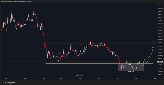 A TradingView chart of $ETH/USDT on the daily timeframe shows the price consolidating within a horizontal range between roughly $2,000 and $3,400, with a highlighted accumulation zone near $2,400 and an arrow projecting a potential breakout to the upside.