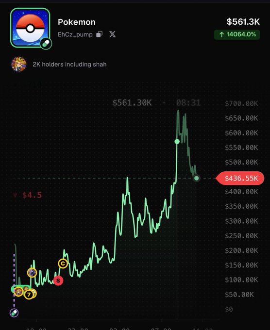 A cryptocurrency chart for a token named 'Pokemon' (EhCz...pump) showing a market cap of $561.3K with a massive increase of 14,064.0%, displaying a sharp price peak followed by a decline to $436.55K.
