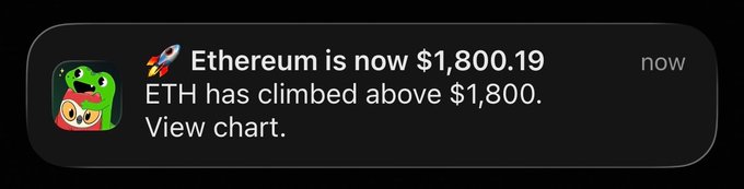 A smartphone notification from a crypto app displays "🚀 Ethereum is now $1,800.19" with the message "ETH has climbed above $1,800. View chart," corroborating the news that Ethereum has reclaimed the $1,800 price level.