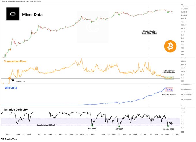 A multi-panel CryptoFan chart tracking Bitcoin (BTC) mining data from 2011 to 2026, displaying miner price action, transaction fees, difficulty, and relative difficulty—with annotations highlighting the April 20th, 2024 halving, "extremely low transaction fees," "difficulty decline," and prior extreme points in Dec 2018 and July 2021 that align with the post's comparison of current hash rate and mining difficulty drops to historical extremes.