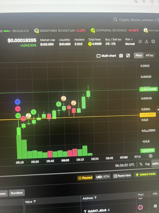 A cryptocurrency trading chart showing a token at $0.00019285 with a 4,342% gain, displayed on a DEXTools-style interface.