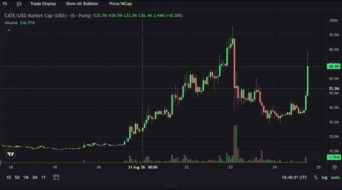 A 1-hour candlestick chart for CATE/USD shows the market cap surging to $71M with a 10.30% daily pump to $26.1M, breaking past the recent $58.4M peak after a sharp rally from the $40M range. The chart visually supports the post's claim of being "almost at 70MC," showing the latest green candle pushing into new highs above $70M.