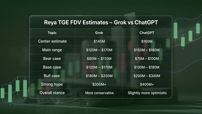 A comparison table titled "Reya TGE FDV Estimates – Grok vs ChatGPT" showing valuation ranges for the $REYA token across multiple scenarios, with ChatGPT projecting slightly higher figures (center estimate $160M, bull case $200M–$300M) compared to Grok's more conservative estimates (center estimate $145M, bull case $180M–$250M), set against a background of green candlestick charts.