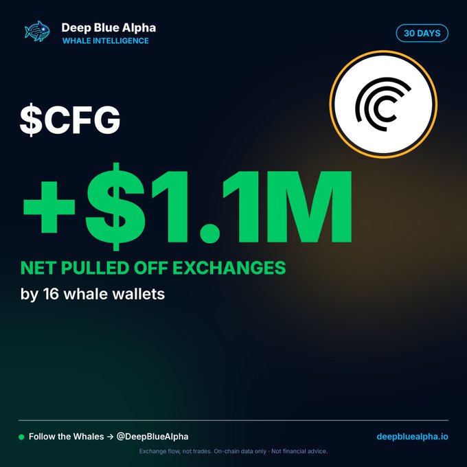 Dark-themed whale intelligence report from 'Deep Blue Alpha' showing that the $CFG token had '+$1.1M NET PULLED OFF EXCHANGES by 16 whale wallets' over a 30-day period.