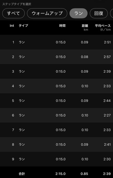 A running app screenshot in Japanese showing interval workout data with columns for タイプ (Type), 時間 (Time), 距離 km (Distance), and 平均ペース 分/km (Average Pace), listing 9 intervals of 15-minute runs totaling 2:15.0 hours and 0.85 km.