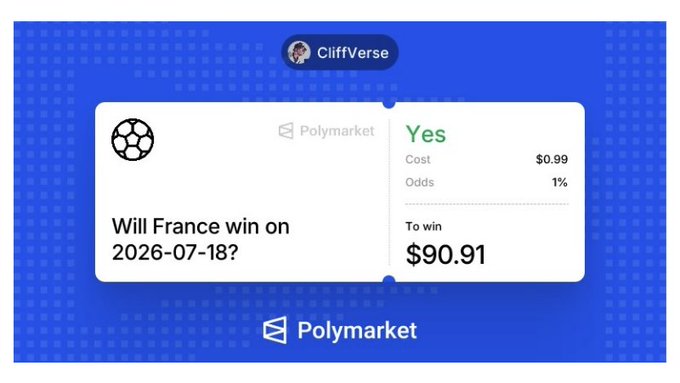 The image shows a CliffVerse interface displaying a Polymarket prediction bet titled "Will France win on 2026-07-18?" with a "Yes" position costing $0.99 at 1% odds, offering a potential payout of $90.91 to win. This relates to the post by a user who placed this long-shot bet on France beating England and is now considering whether to cash out $23 early.