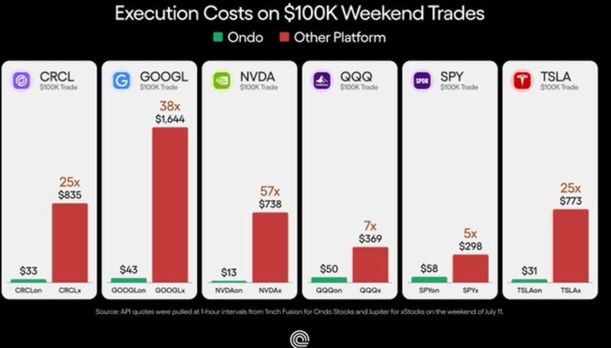 A bar chart titled "Execution Costs on $100K Weekend Trades" compares Ondo versus another platform across six assets, showing dramatic cost differences: CRCL ($33 vs $835, 25x), GOOGL ($43 vs $1,644, 38x), NVDA ($13 vs $738, 57x), QQQ ($50 vs $369, 7x), SPY ($58 vs $298, 5x), and TSLA ($31 vs $773, 25x), illustrating the post's claim that Ondo dramatically reduces weekend trading costs—particularly for the highlighted GOOGL trade.