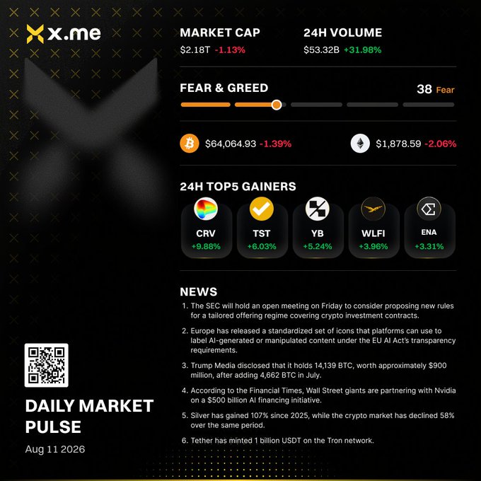 An x.me Daily Market Pulse crypto market summary for Aug 11 2026 showing Market Cap $2.18T (-1.13%), 24H Volume $53.32B (+31.98%), Fear & Greed Index 38 (Fear), BTC at $64,064.93 (-1.39%), ETH at $1,878.59 (-2.06%), and 24H Top 5 Gainers (CRV +9.88%, TST +6.03%, YB +5.24%, WLFI +3.96%, ENA +3.11%) along with 6 news items.
