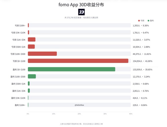 A horizontal bar chart titled "fomo App 30D收益分布" showing the 30-day profit/loss distribution of 375,740 users, with red bars for losses (亏损) and green bars for profits (盈利), dominated by small losses of $0-$100 at 41.00% and small profits of $0-$100 at 35.65%.
