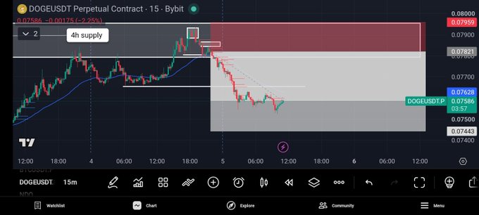 DOGEUSDT Perpetual Contract chart on Bybit showing a price of 0.07628 (-1.62%) with supply zones marked at 0.07959 and 0.07821 on a 15m timeframe.