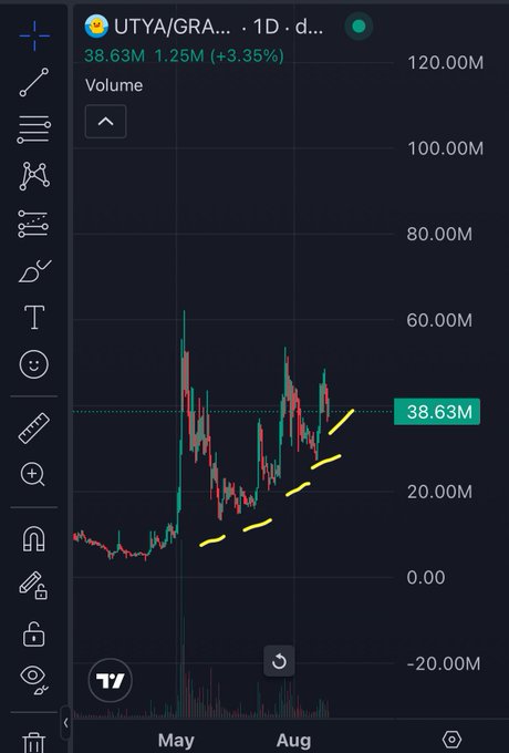 A dark-themed crypto/stock charting interface displays UTYA/GRA on the 1D timeframe, showing a price of 38.63M (+3.35%) with candlesticks, volume bars, and yellow dashed trend lines drawn on the chart.