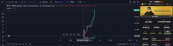 A TradingView candlestick chart showing 'Market Cap / PancakeSwap' price surging sharply upward, with a video overlay in the corner displaying 'CZ // BINANCE' on Binance Square.