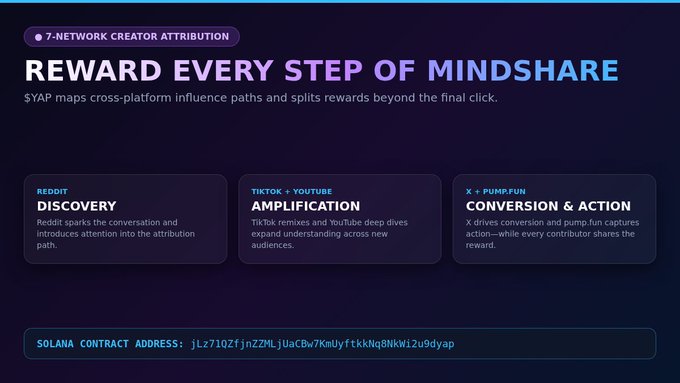 Infographic slide titled 'REWARD EVERY STEP OF MINDSHARE' explaining a 7-network creator attribution system (YAP) across Reddit, TikTok/YouTube, and X/Pump.fun, with a Solana contract address listed at the bottom.