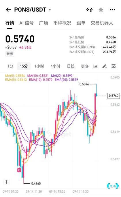 A cryptocurrency price chart for the PONS/USDT trading pair showing a current price of 0.5740 with a 4.36% increase, displayed in a mobile app interface.