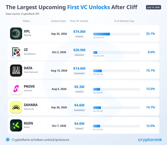 The image is an infographic from CryptoRank titled "The Largest Upcoming First VC Unlocks After Cliff," dated July 14, 2026, listing six tokens with their unlock dates, first VC unlock amounts, and percentage of market cap. XPL (Plasma) leads with a $74.8M unlock on Sep 25, 2026 (32.1% of market cap), followed by 2Z ($20.9M), DATA ($14.6M), PROVE ($5.3M), SAHARA ($4.6M), and KGEN ($4.0M), visually reinforcing the post's breakdown of the biggest post-cliff VC token unlocks.