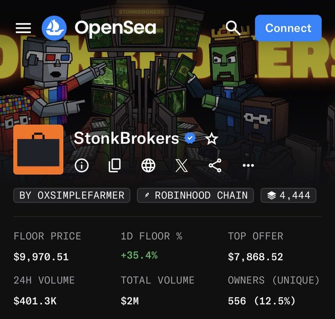 An OpenSea NFT listing page for the StonkBrokers collection on Robinhood Chain by oxsimplefarmer, showing a floor price of $9,970.51 and +35.4% 1D floor change.